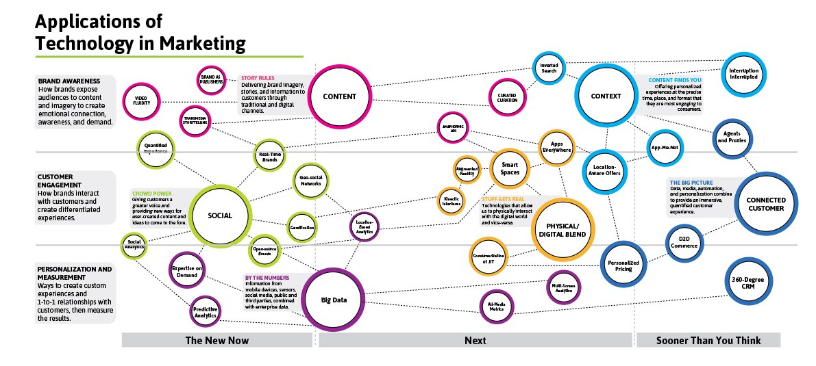 Applications of Technology in Marketing and Sales