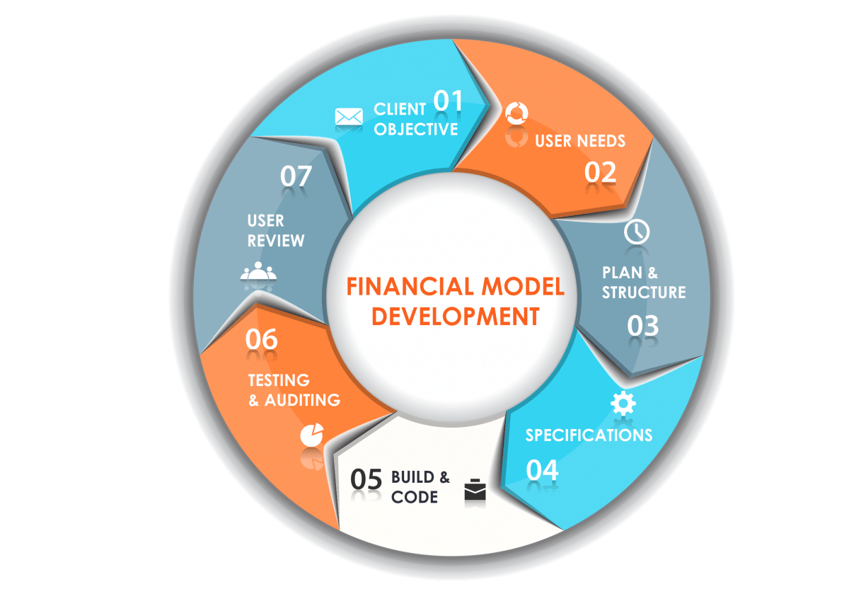 financial modeling and business plan