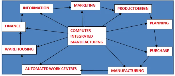 computer integrated manufacturing software