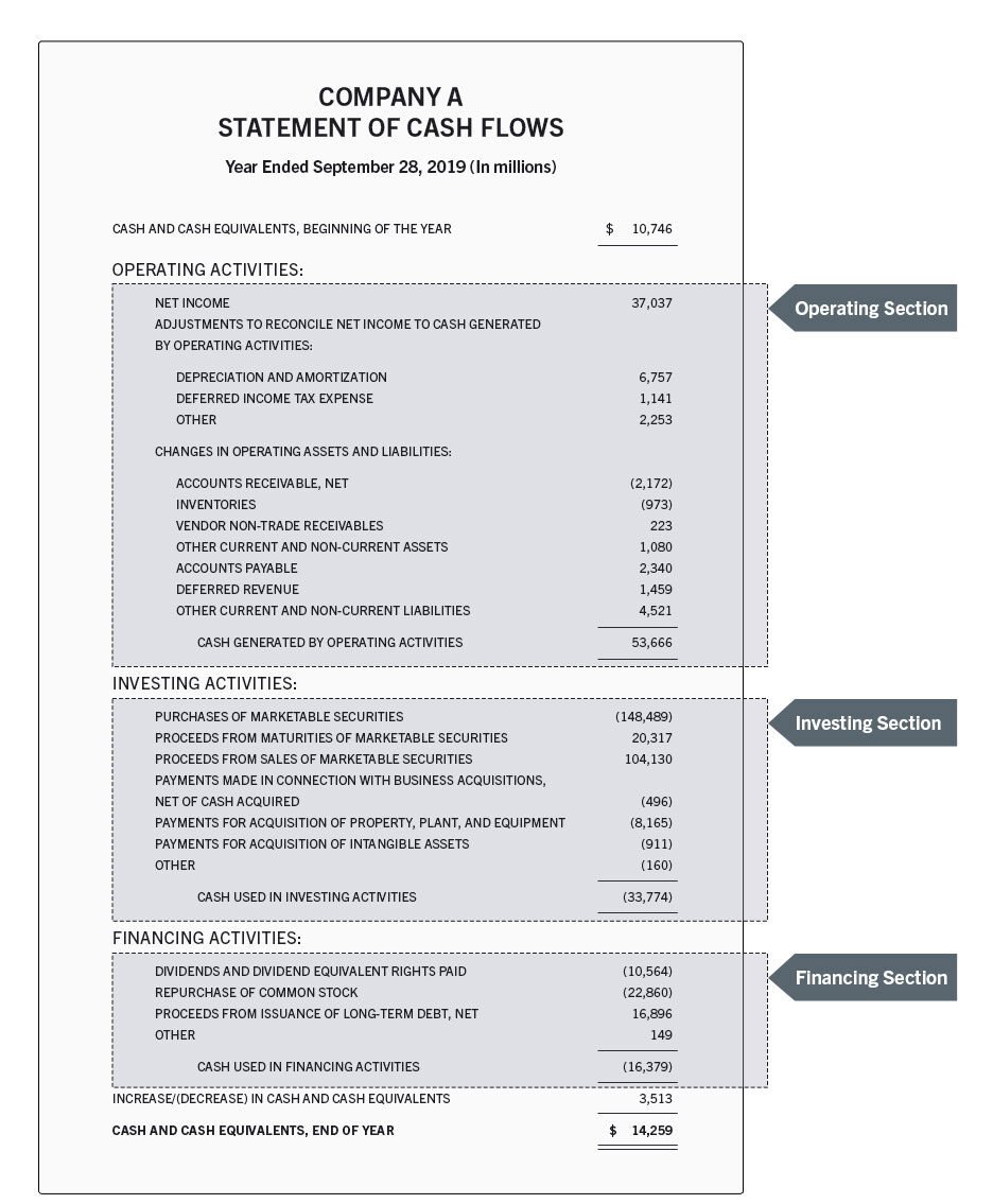 cash flow statement example