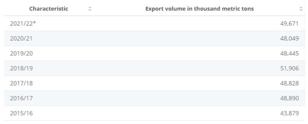 Volume of export worldwide