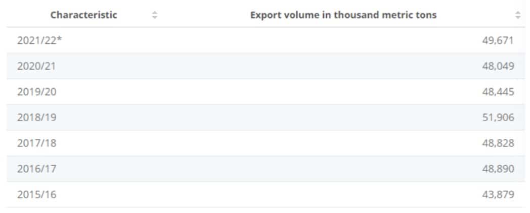 Volume of export worldwide