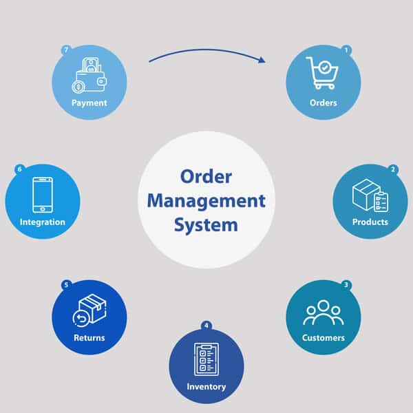 Order management software (https://www.shopify.com/id/enterprise/order-management-system-oms)