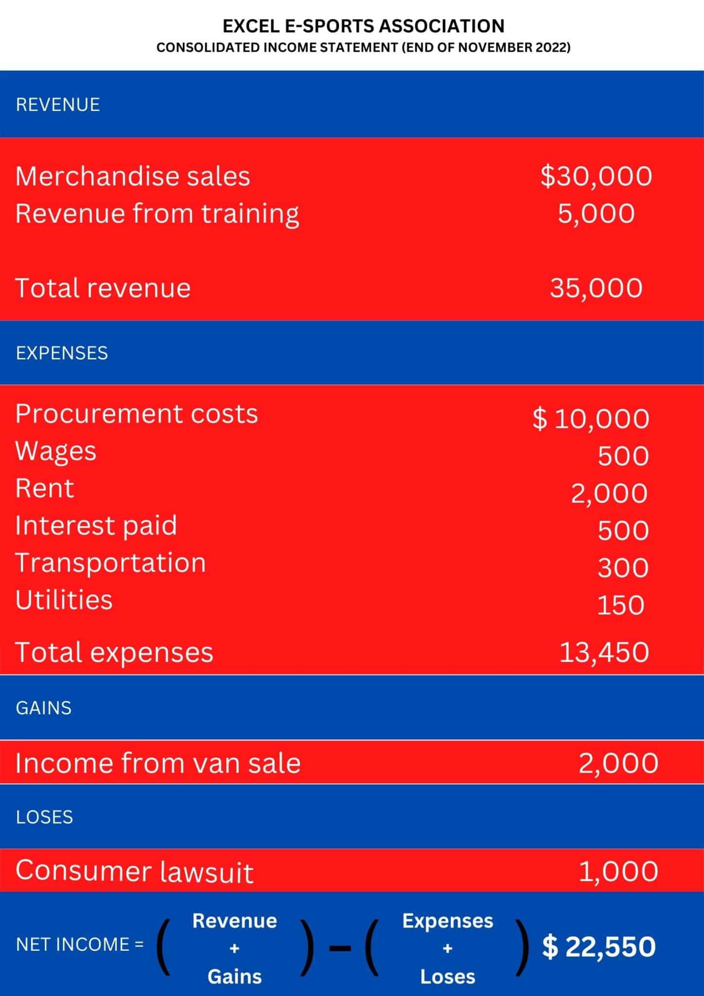 Example of single-step income statement