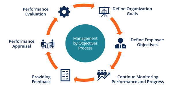 Management by Objectives Process