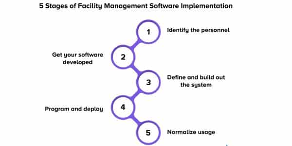 5 Stages of Implementation (Software for Facility Management)