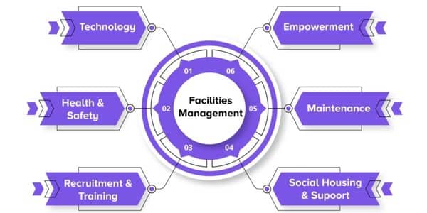 Facility Management Software Implementation for Business