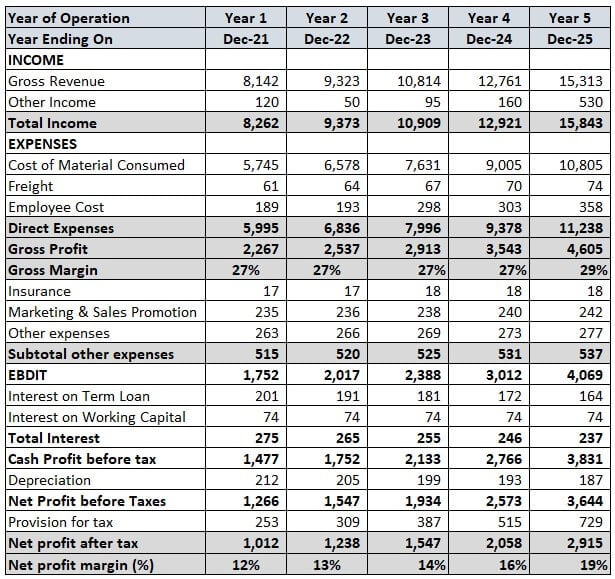 Top line income statement 