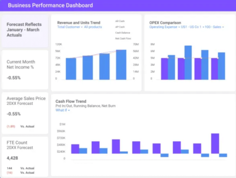 Planful financial reporting tools