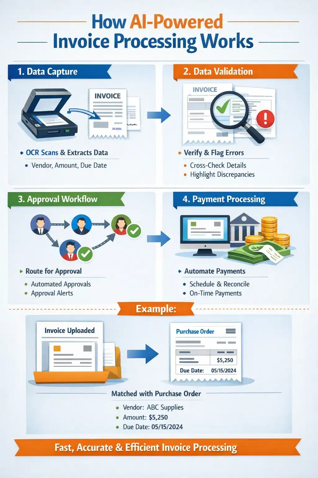 How Does Invoice Processing Automation Using AI Work