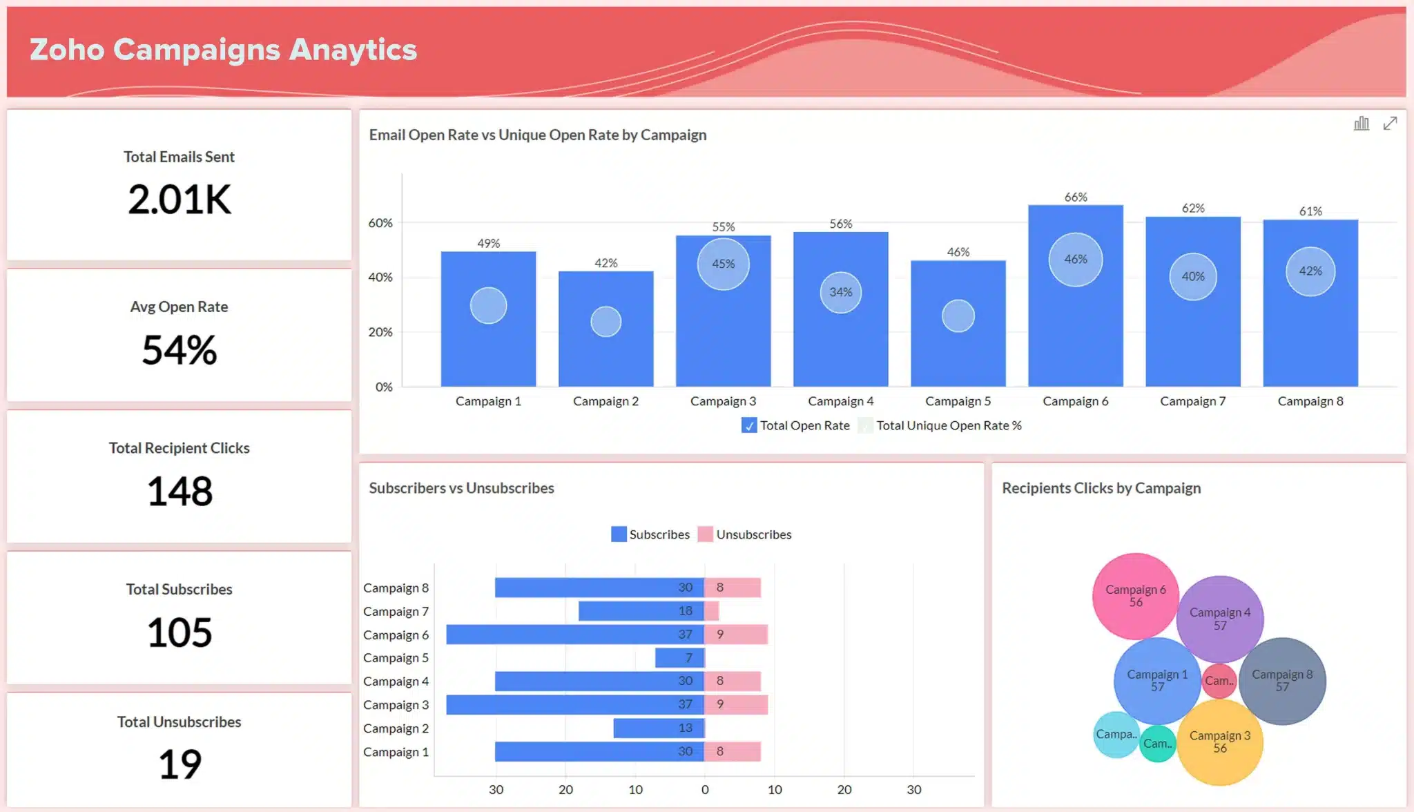 zoho campaign