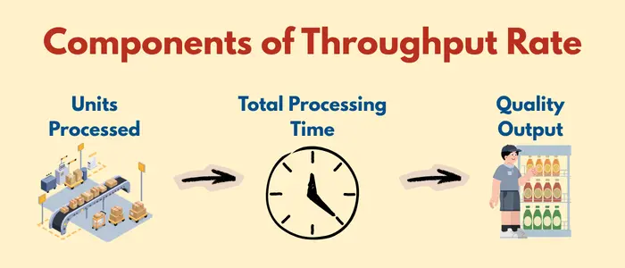 The three Components of throughput rate