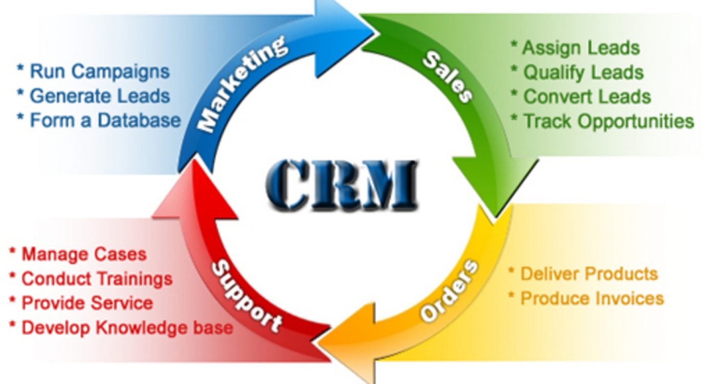 Manfaat Perangkat Lunak Crm Bagi Industri Jasa Modern