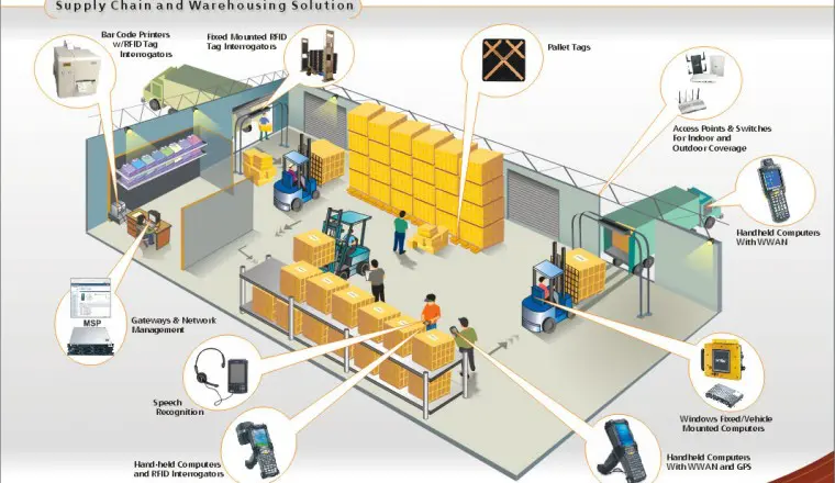 Warehouse Management System