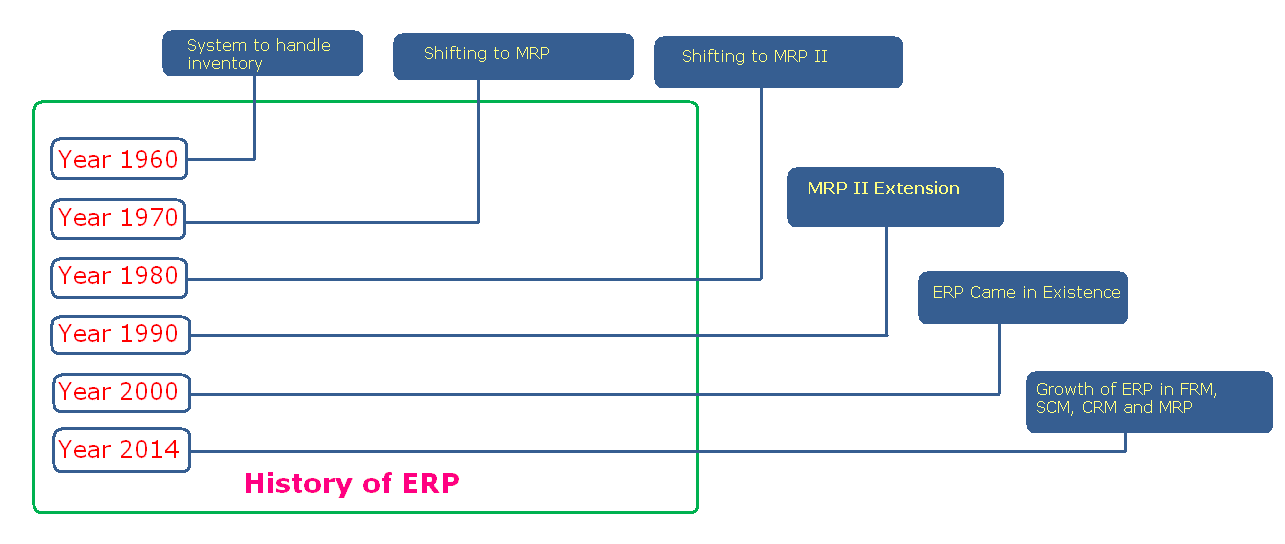 Sejarah Sistem ERP (https://unida.ac.id/teknologi/artikel/pengertian-sistem-erp-dan-fungsinya-bagi-perusahaan.html)