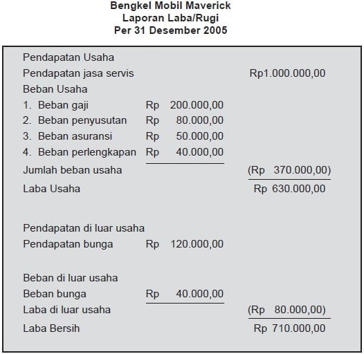 Apa itu laporan laba rugi