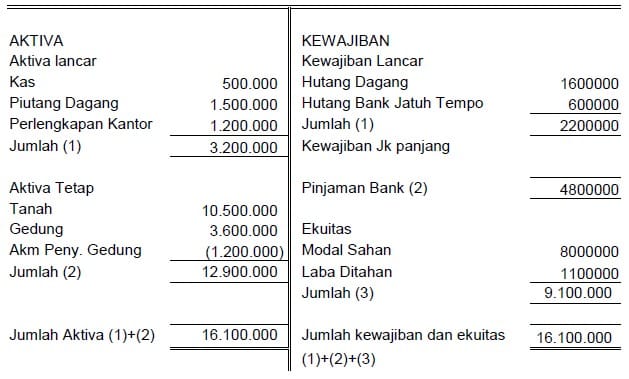 Jenis & Contoh Laporan Keuangan yang Penting bagi Bisnis Anda