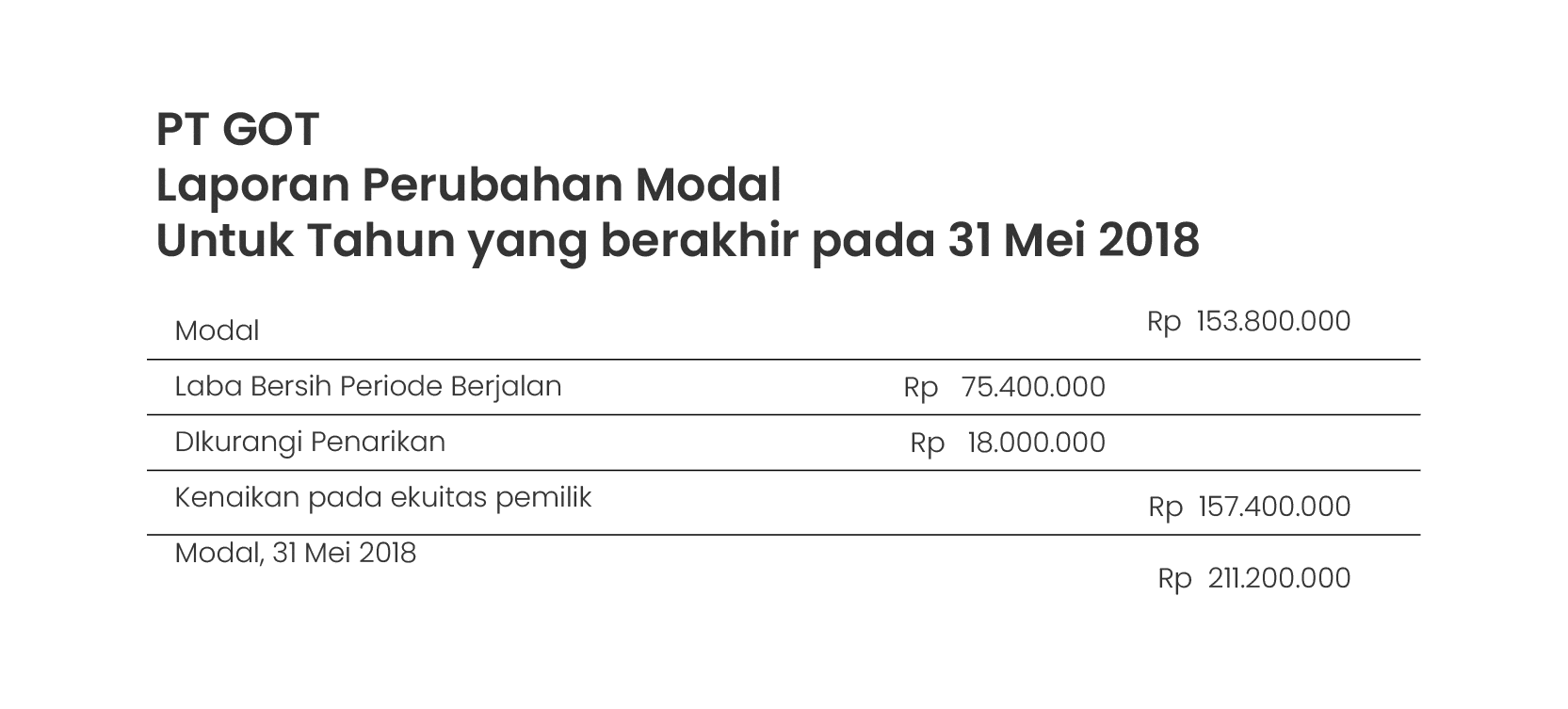 Contoh Laporan Perubahan Modal