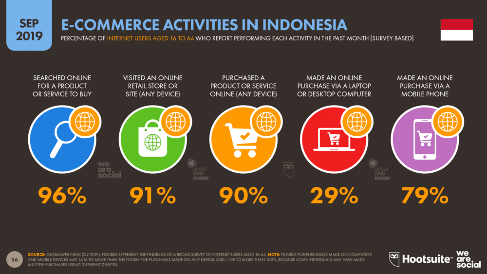 e-commerce Indonesia