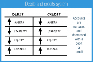 Sistem Debit dan Kredit Akuntansi