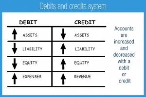 Sistem Debit dan Kredit Akuntansi