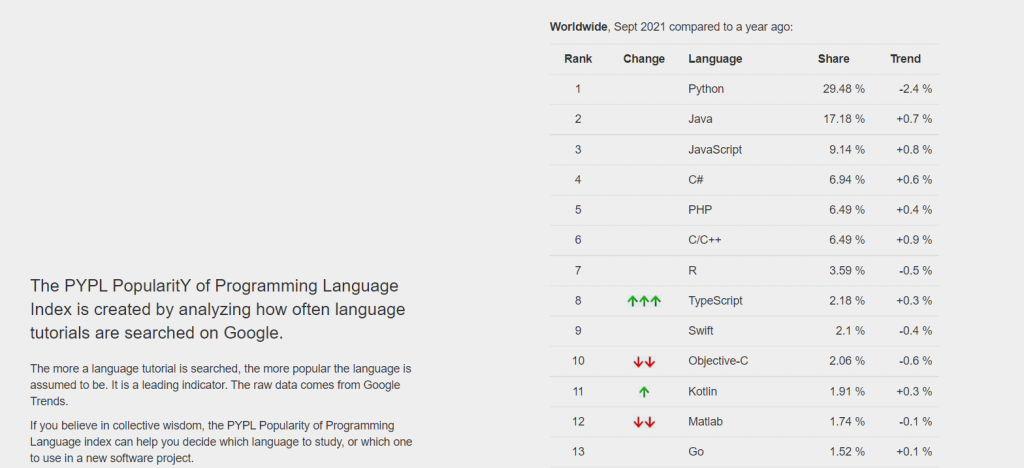 PopularitY of Programming Language