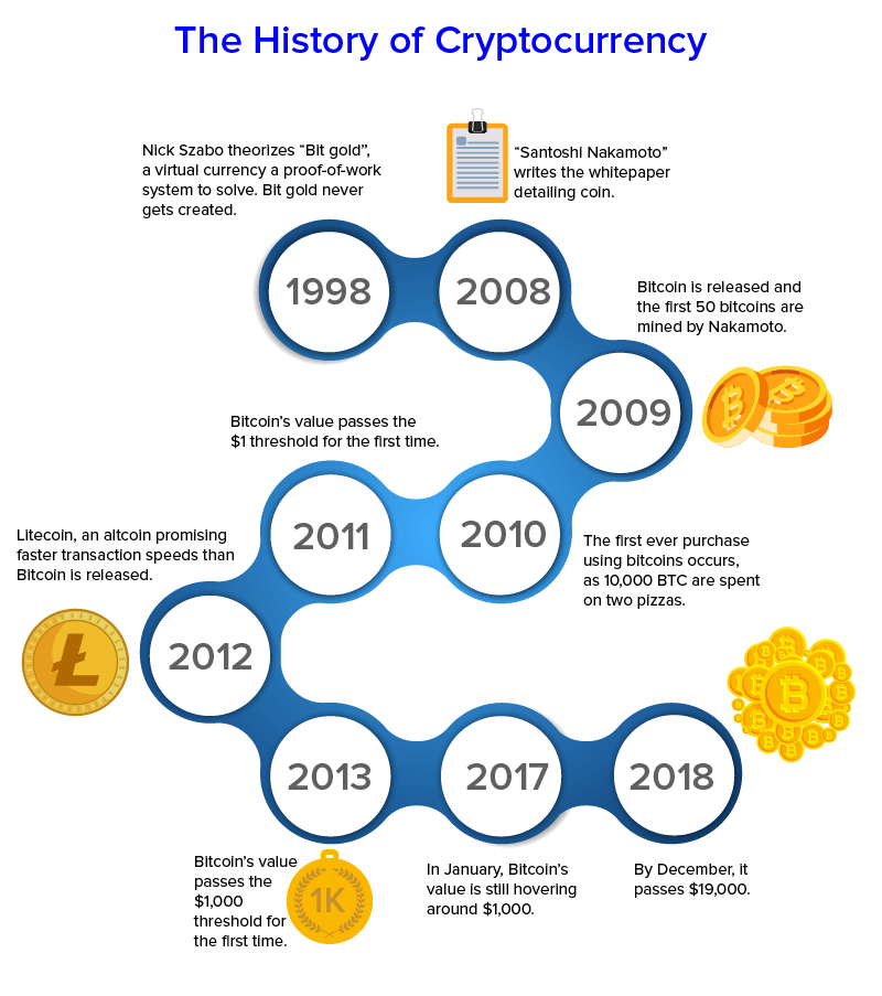 Sejarah Cryptocurrency