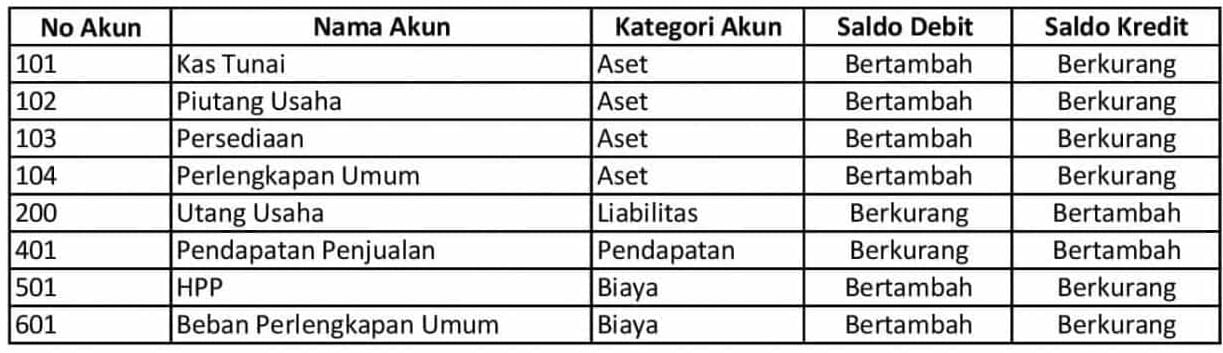 contoh Chart of Account