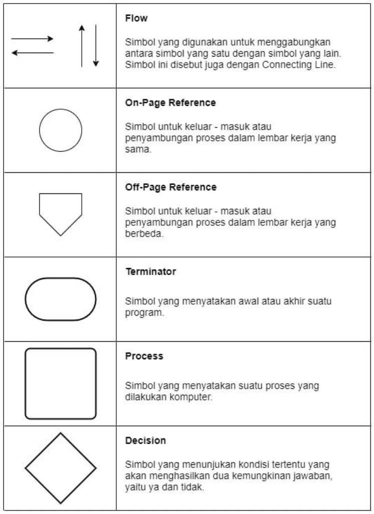 Simbol-Simbol Flowchart