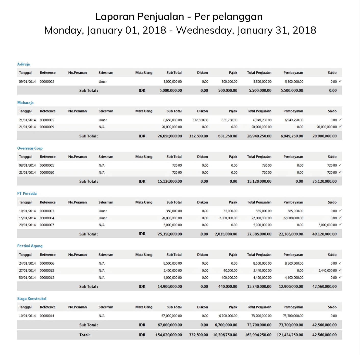 Laporan penjualan perpelanggan