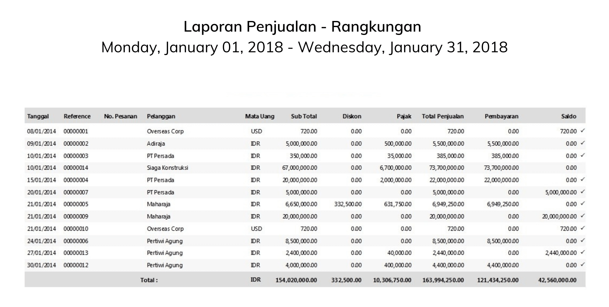 Laporan penjualan rangkuman