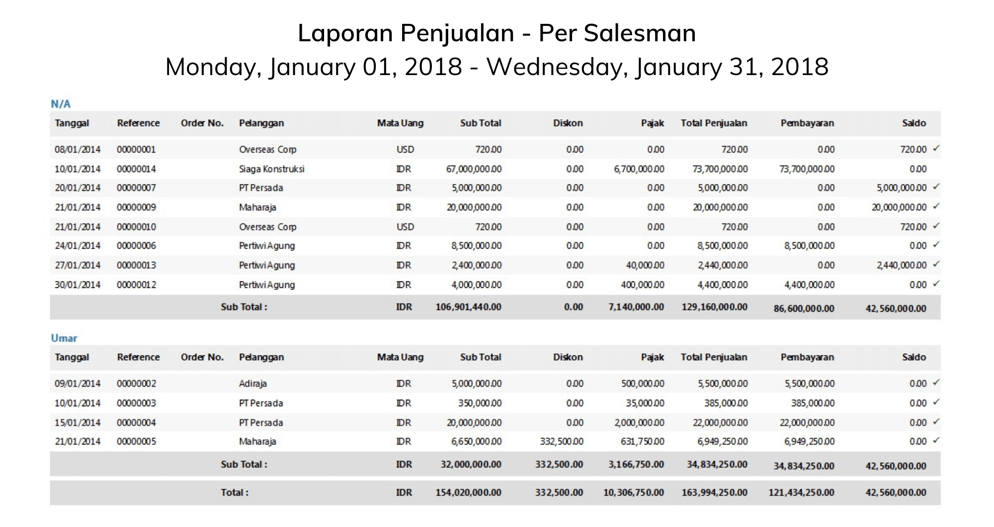 Contoh laporan penjualan per salesman