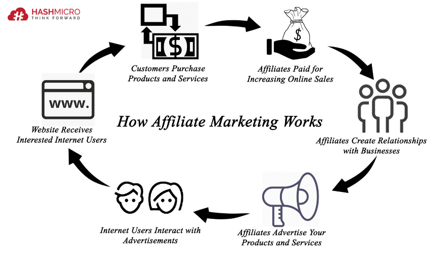 Gambar Cara Kerja Affiliate Marketing