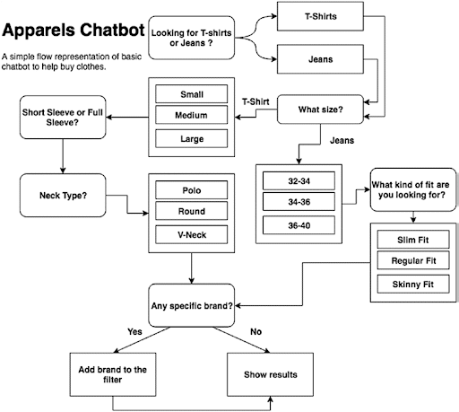 Chatbot Decision Tree