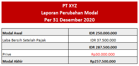 laporan perubahan modal