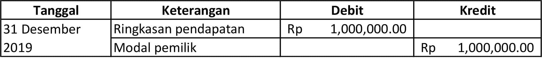 contoh closing entry