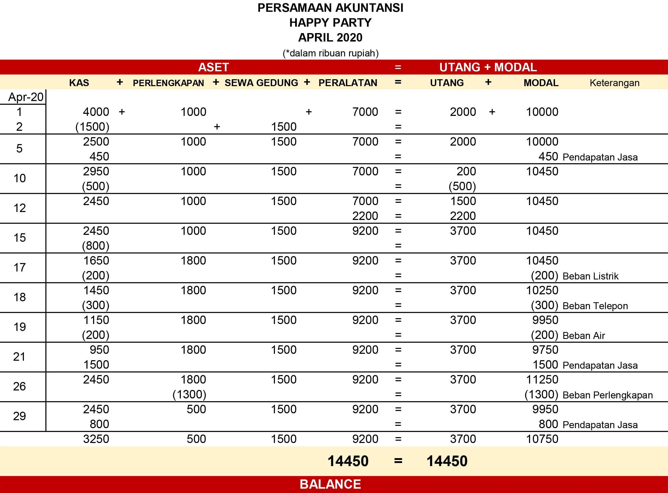 contoh persamaan dasar akuntansi (https://www.jurnal.id/id/blog/memahami-persamaan-dasar-akuntansi-sebagai-nilai-fundamental/)