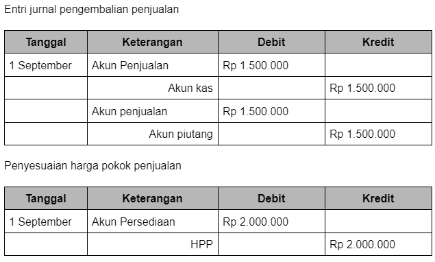 entri jurnal pengembalian penjualan