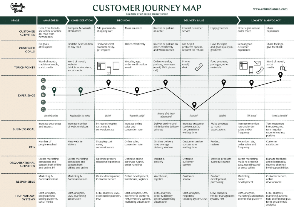 customer journey