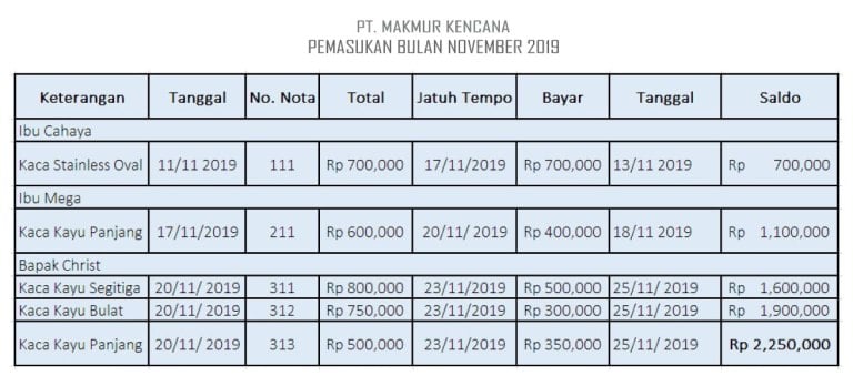 pencatatan pemasukan (https://www.sap-express.id/blog/pembukuan-sederhana-pengertian-manfaat-dan-cara-membuatnya/)