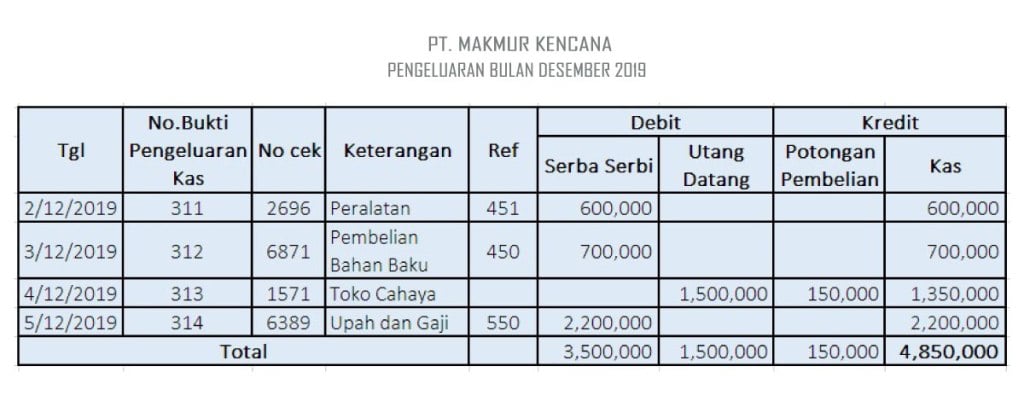 pembukuan pengeluaran (https://www.online-pajak.com/tentang-pajak/mengenal-pembukuan)