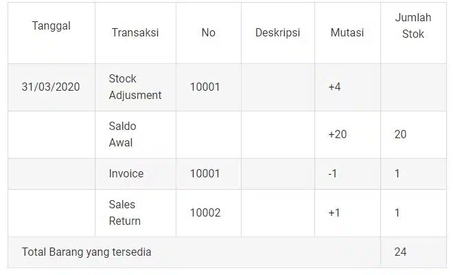  stok barang (https://www.logiframe.com/id/membuat-pembukuan-keuangan-yang-sederhana/)