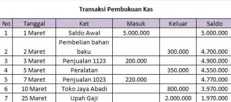 pembukuan kas (https://www.gramedia.com/literasi/contoh-pembukuan-penjualan/)