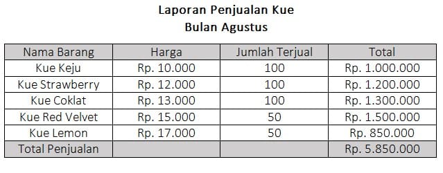 pencatatan penjualan (https://kamus.tokopedia.com/p/pembukuan/)