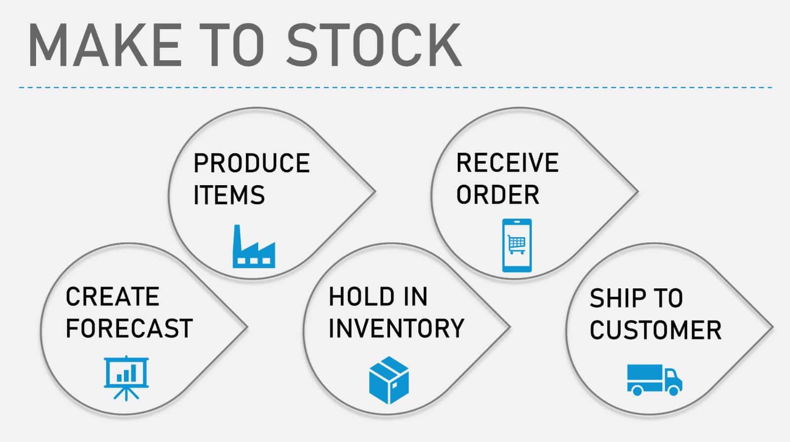 make to stock adalah