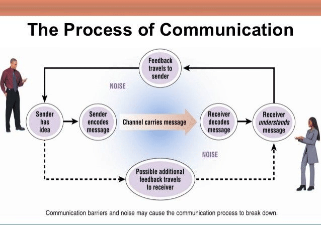 Proses Komunikasi