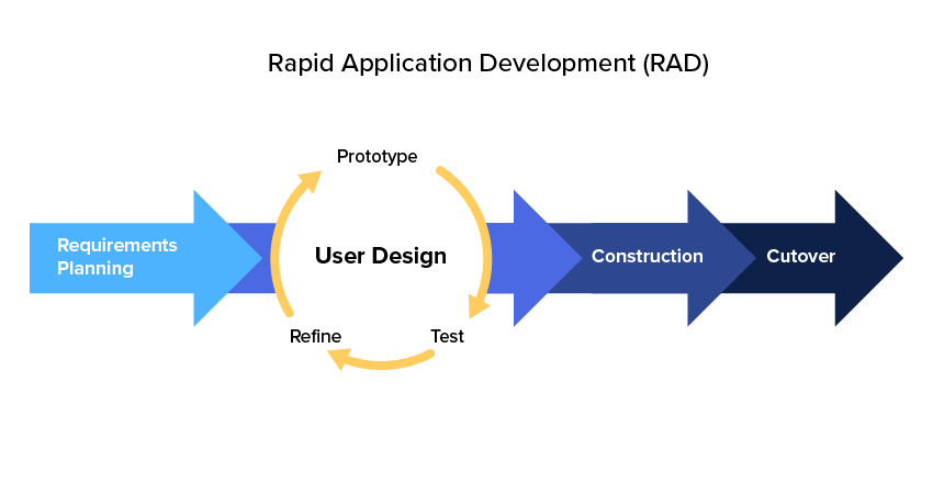 Metode RAD (https://agus-hermanto.com/blog/detail/metode-pengembangan-rad-rapid-application-development)
