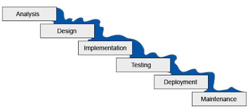 Metode sekuensial linier dalam software engineering (https://frieyadie.web.id/the-linear-sequential-model/)