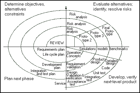 Metode spiral