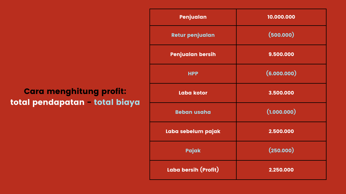 cara menghitung profit